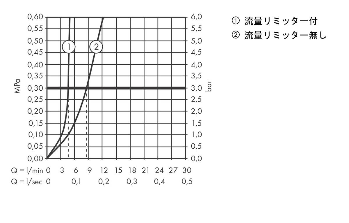 流量曲線図