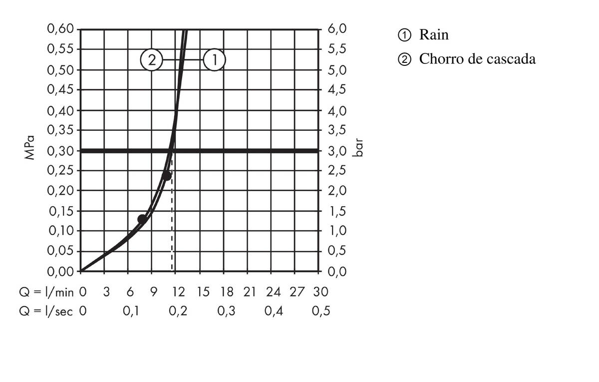 Diagrama caudal-presión