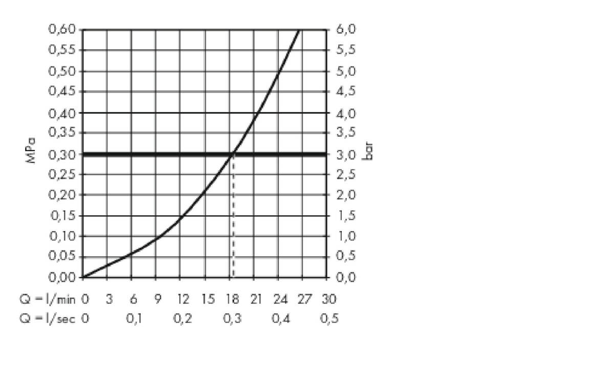 Diagrama caudal-presión