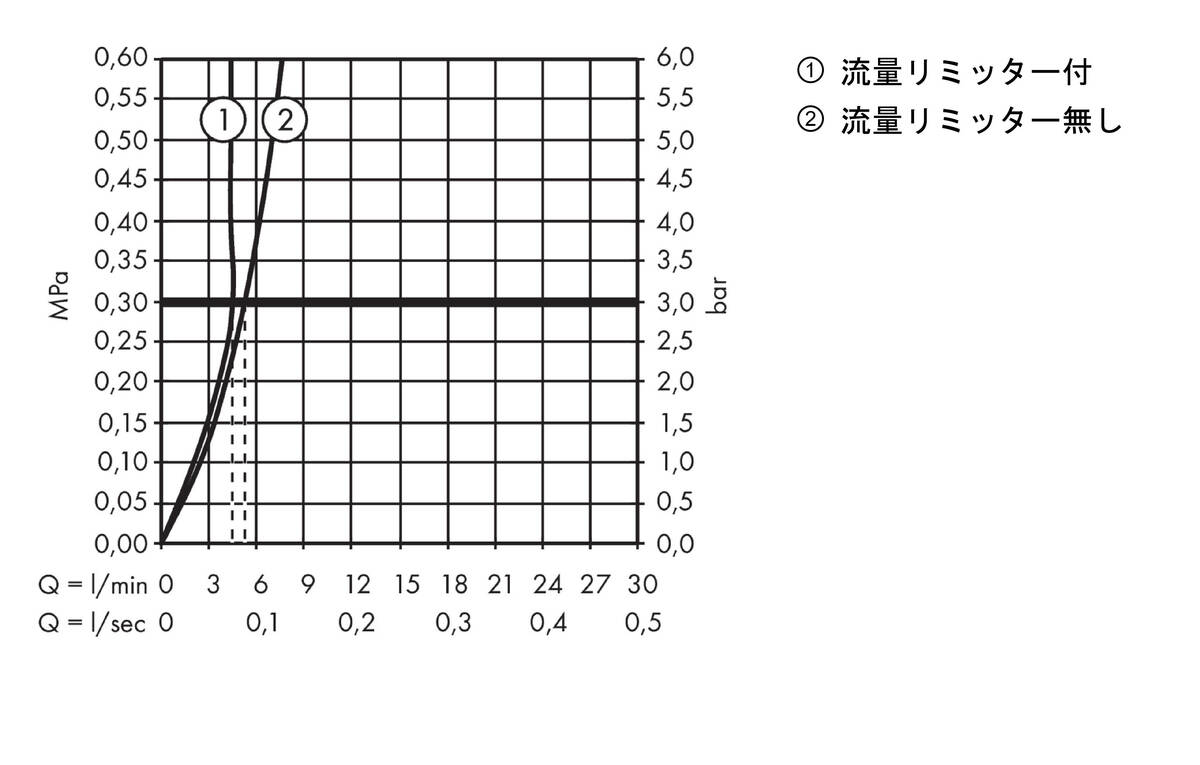 流量曲線図