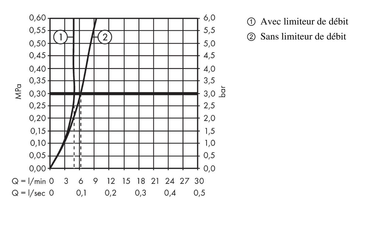 Diagramme de débit