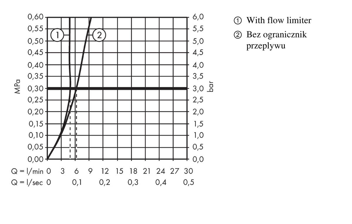 Diagram przepływu