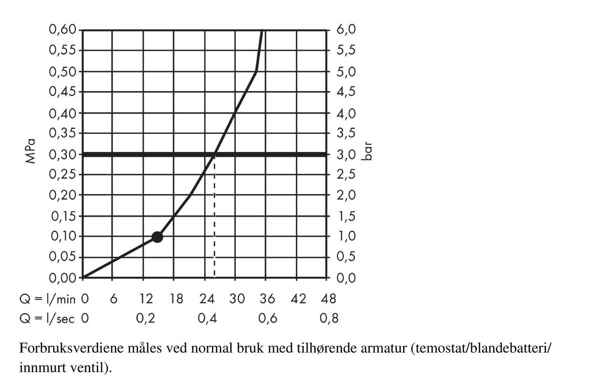Gjennomstrømningsdiagram