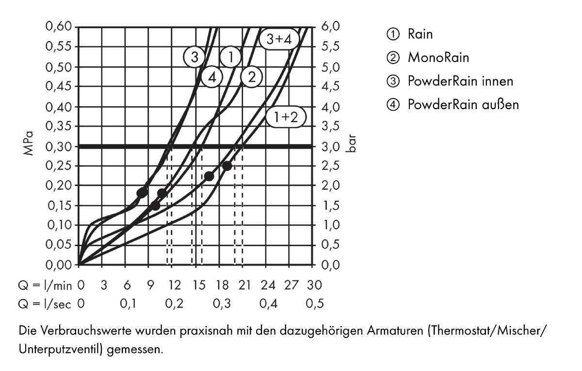 Durchflussdiagramm