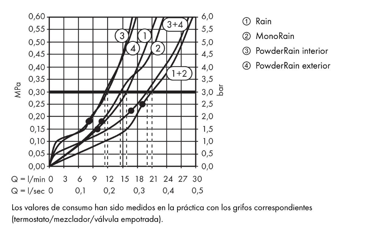 Diagrama caudal-presión