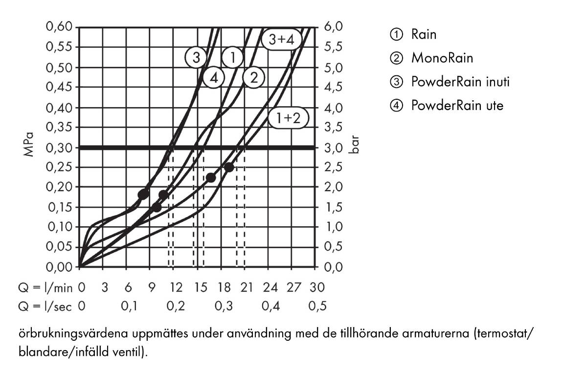 Flödesdiagram