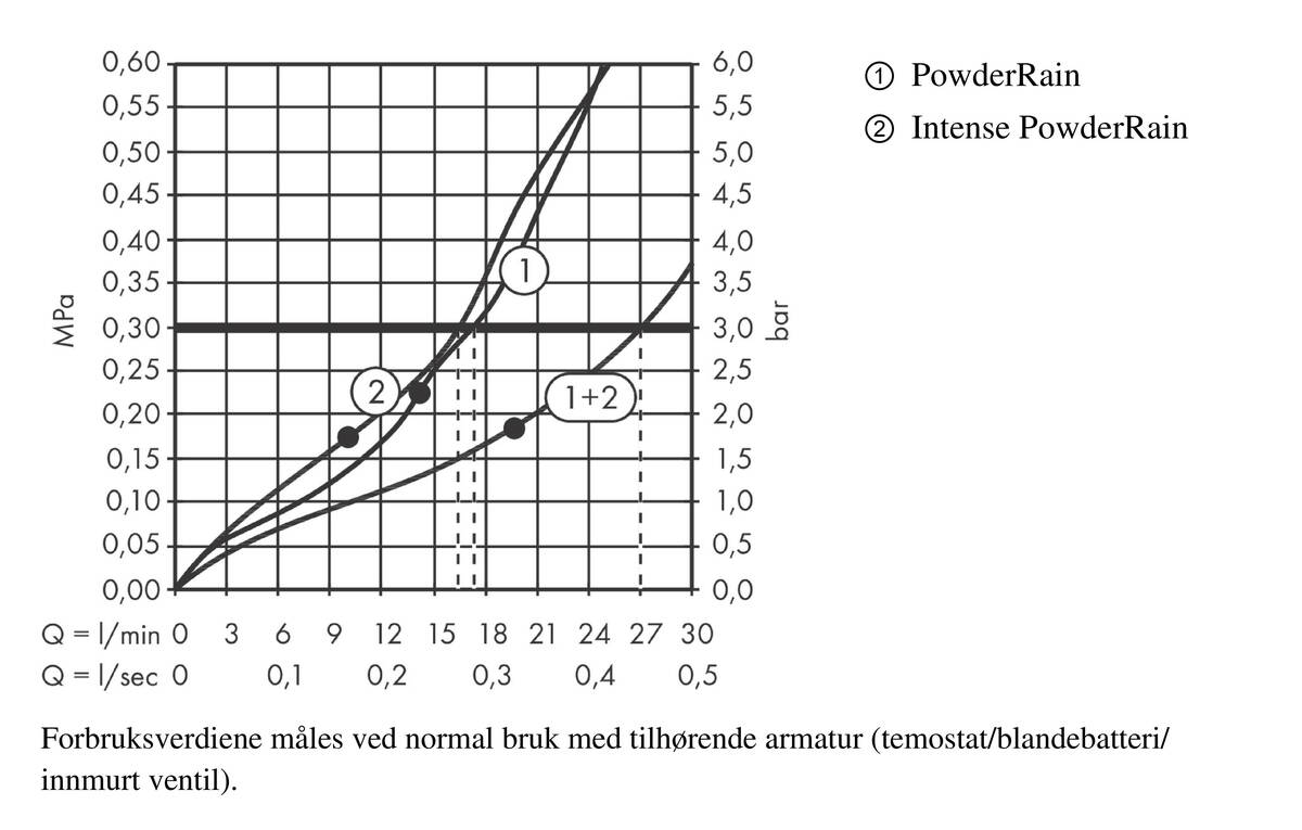 Gjennomstrømningsdiagram