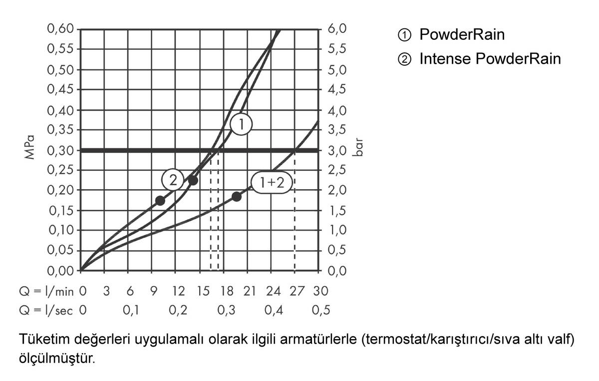Akış diyagramı