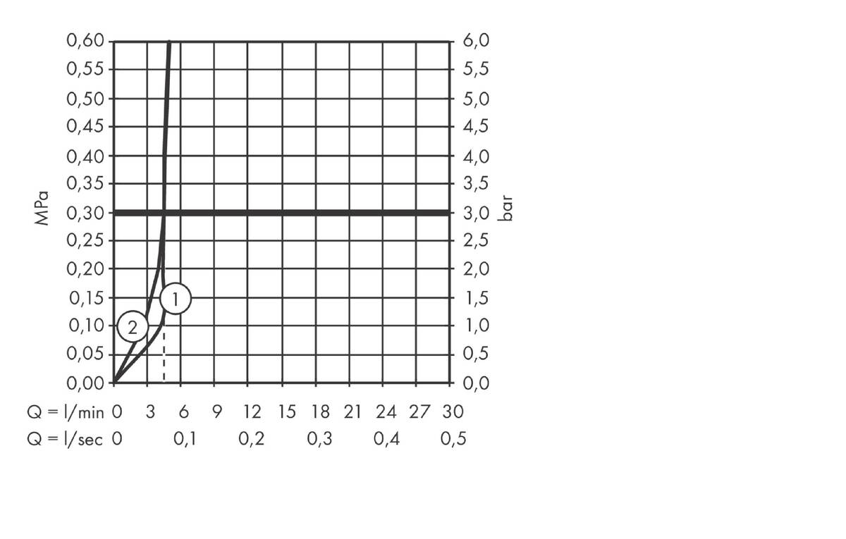 Diagrama caudal-presión