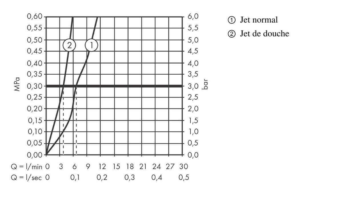 Diagramme de débit
