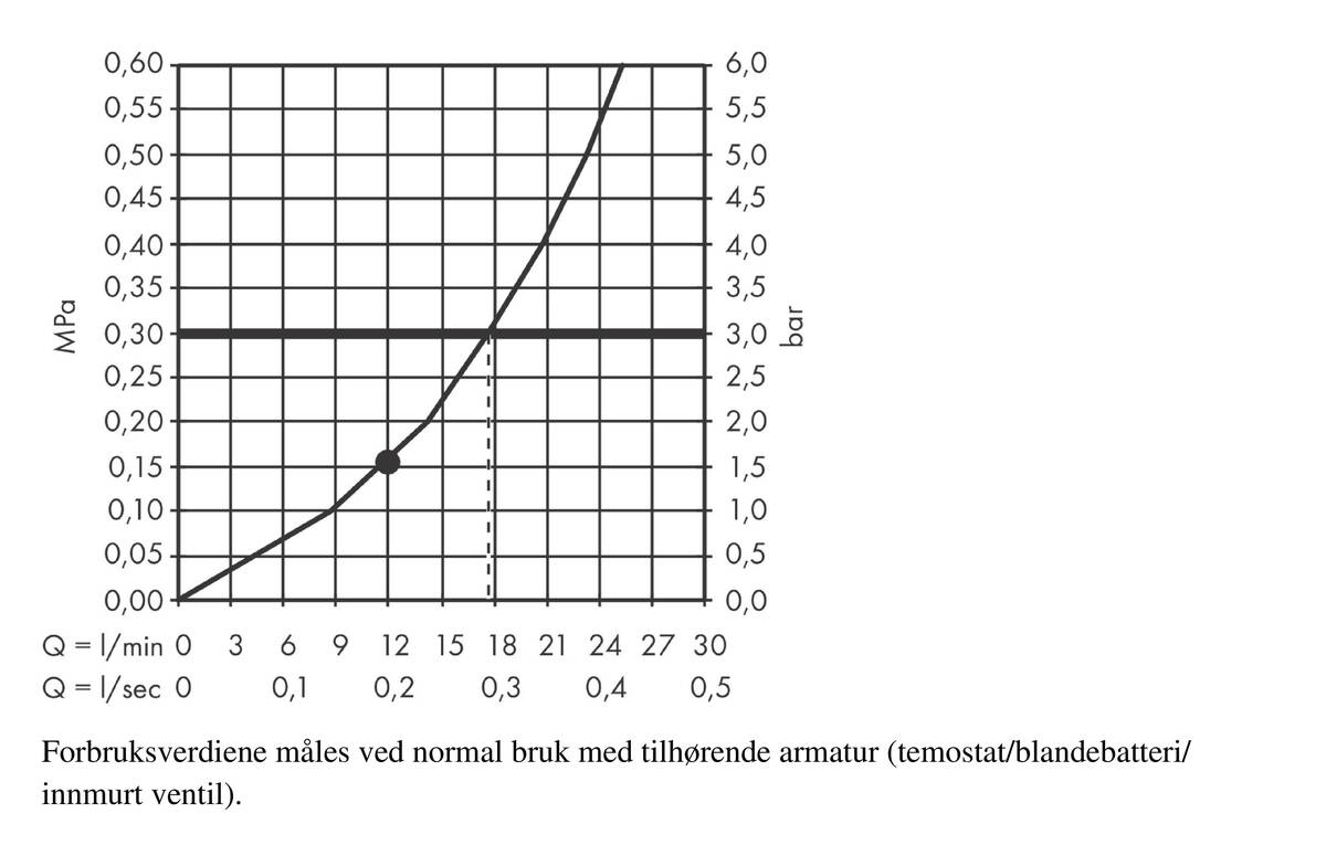 Gjennomstrømningsdiagram
