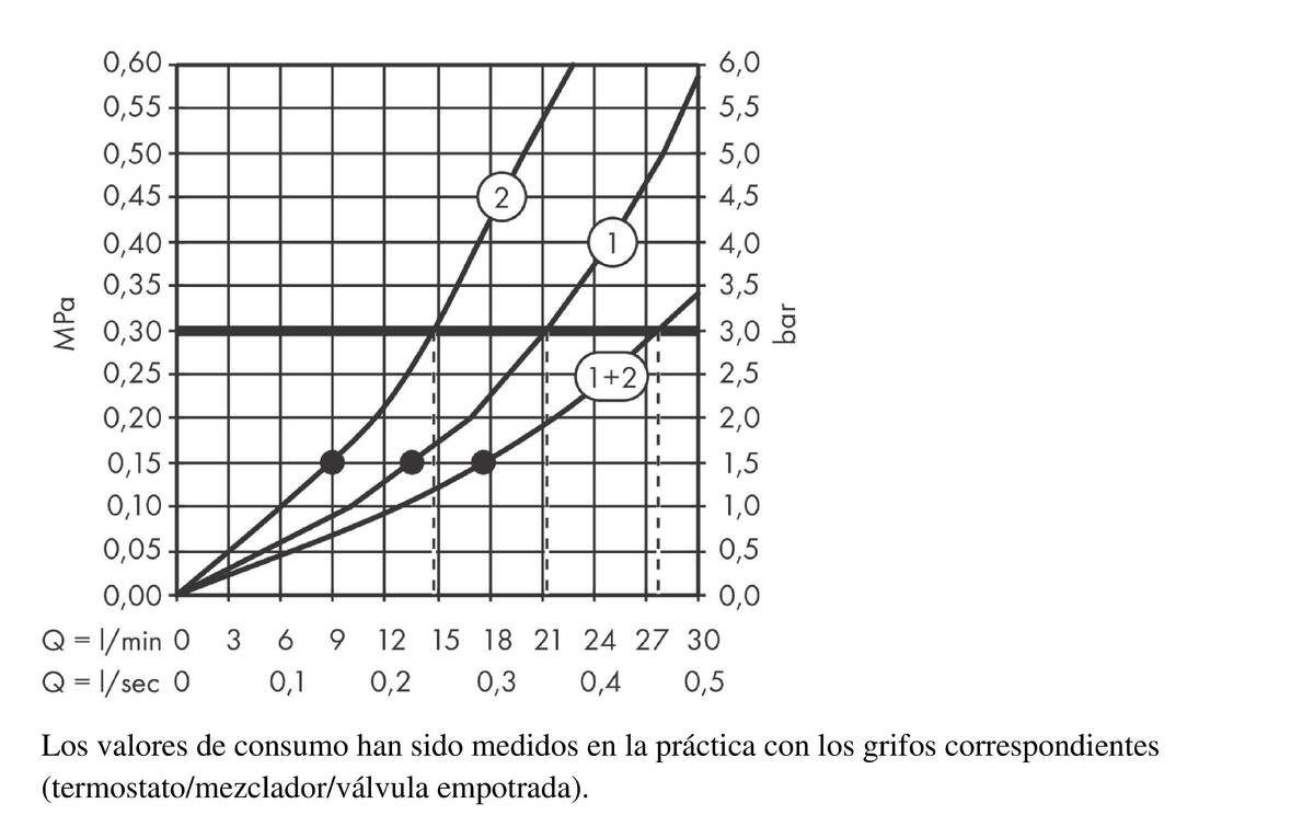 Diagrama caudal-presión