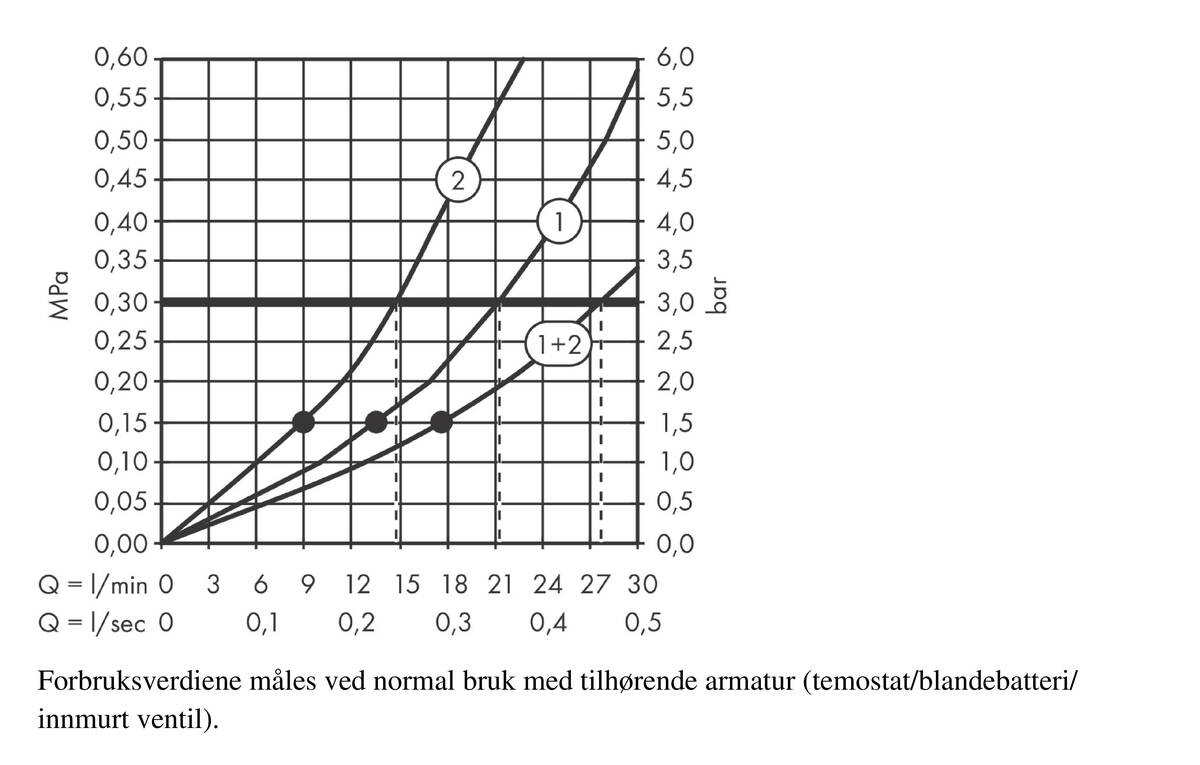 Gjennomstrømningsdiagram