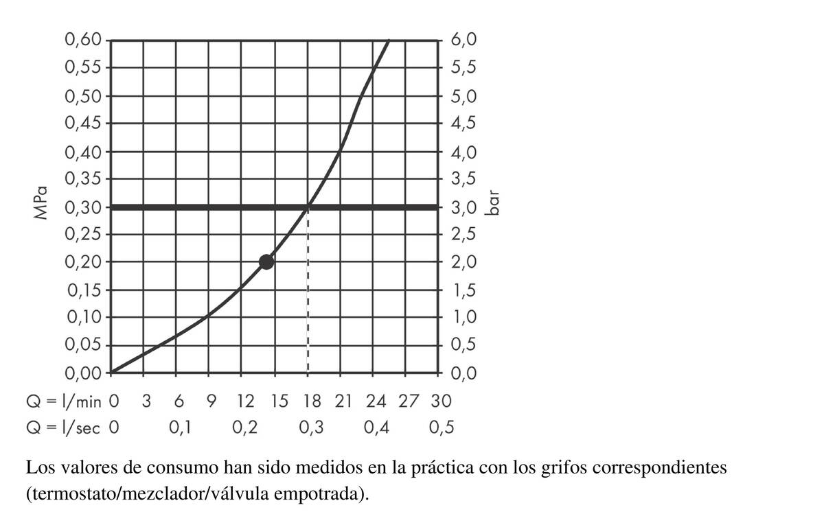 Diagrama caudal-presión