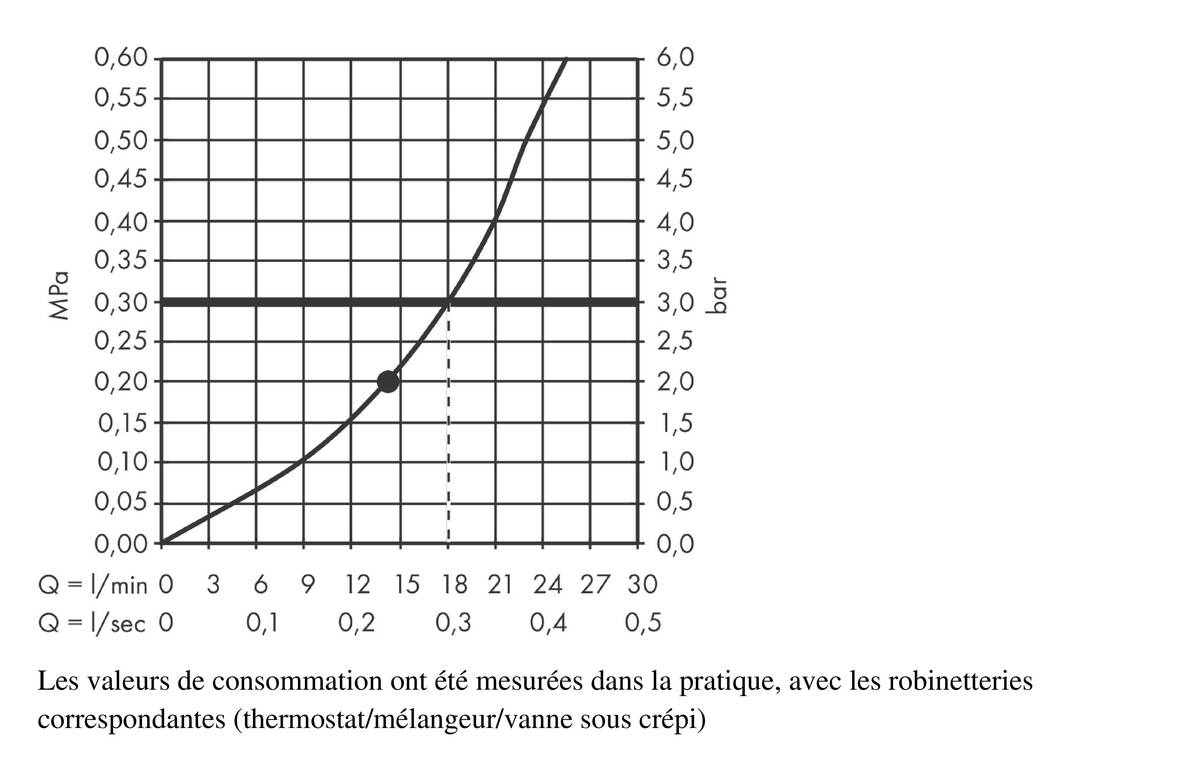 Diagramme de débit