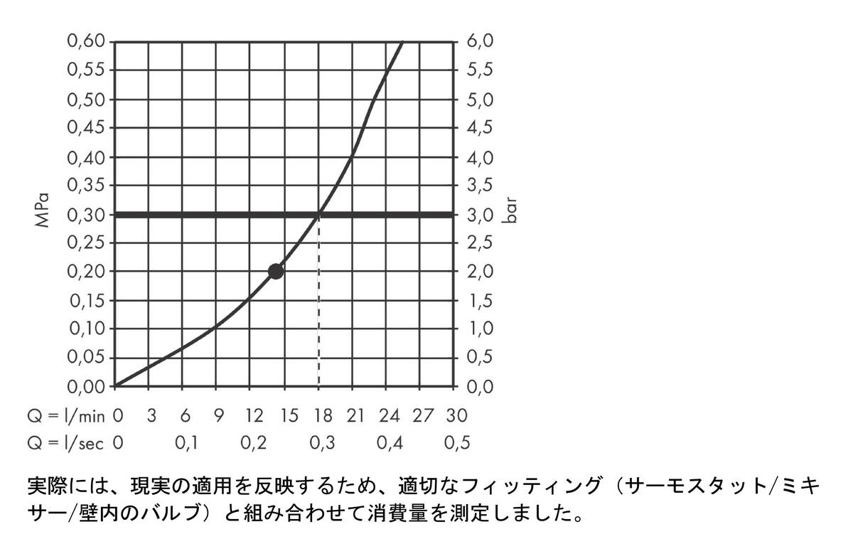 流量曲線図