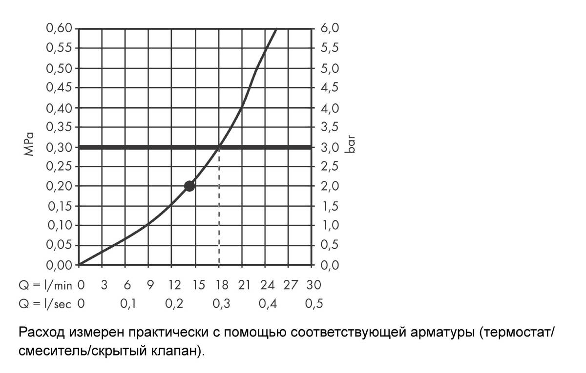 Диаграмма расхода воды