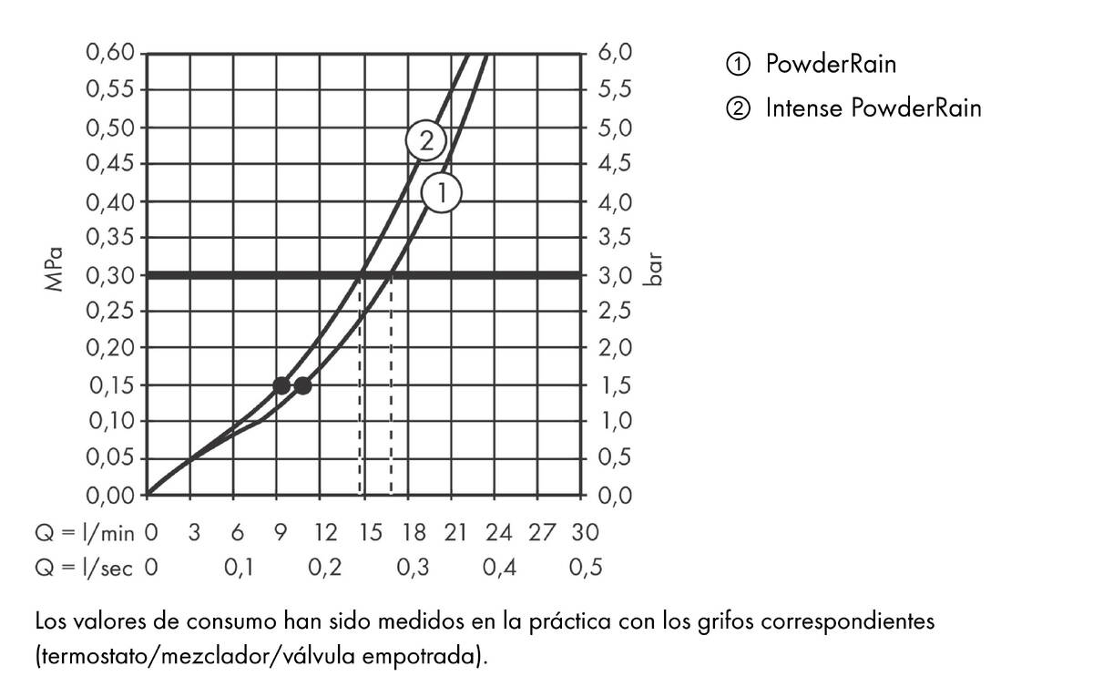 Diagrama caudal-presión