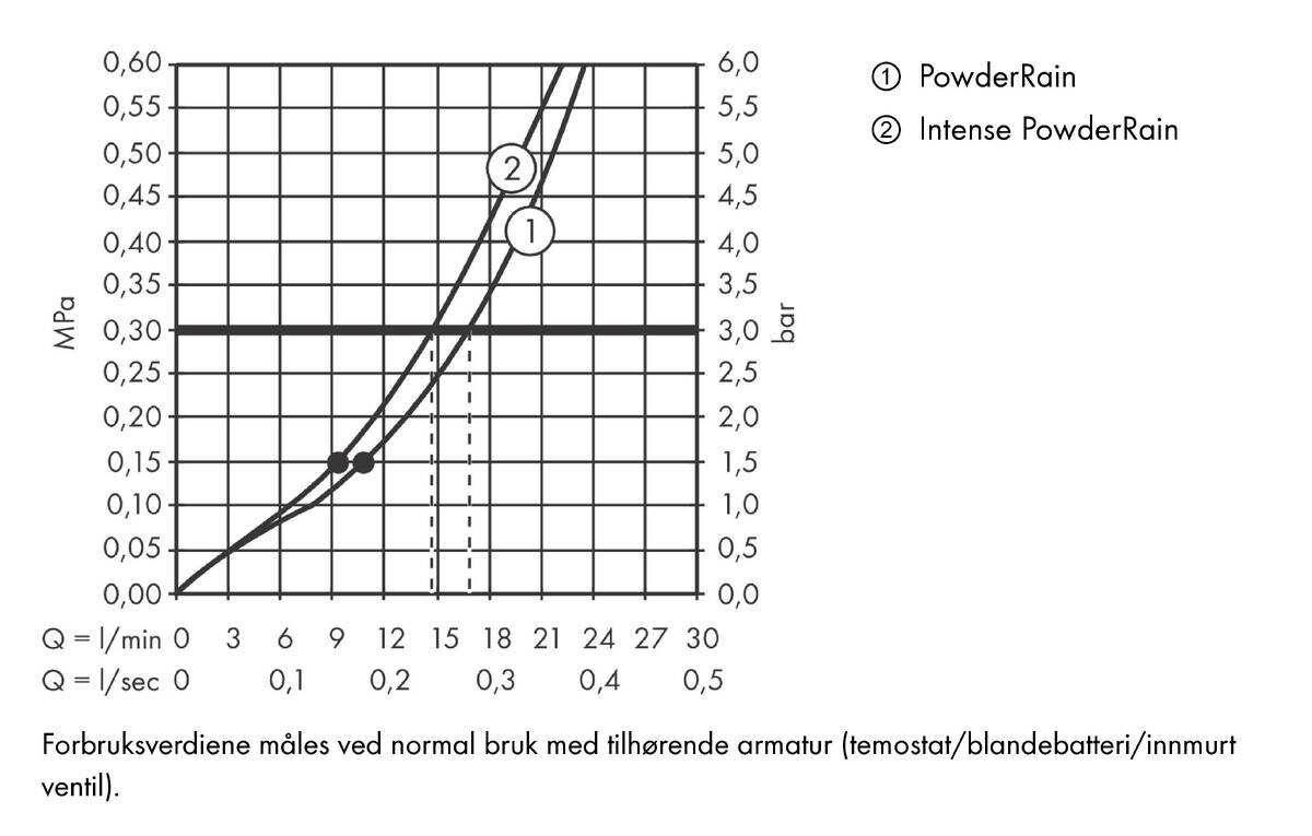 Gjennomstrømningsdiagram