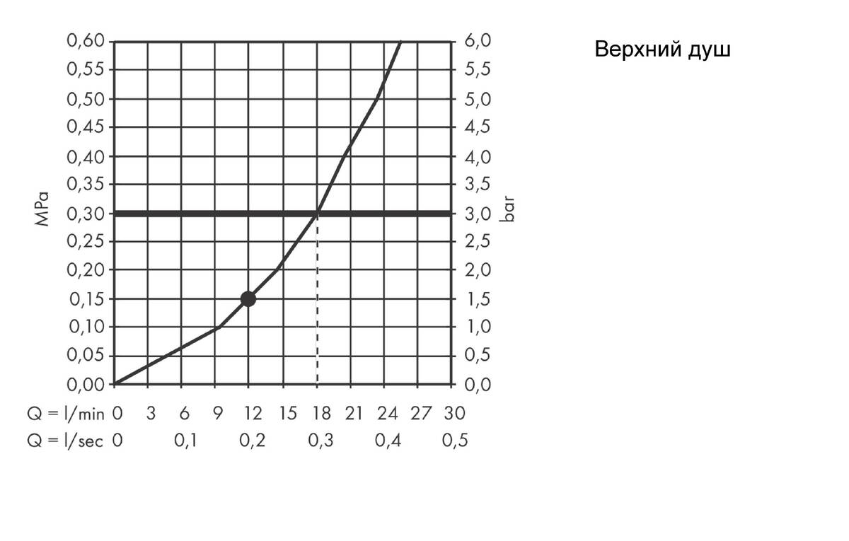 Диаграмма расхода воды