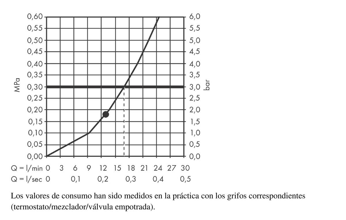 Diagrama caudal-presión