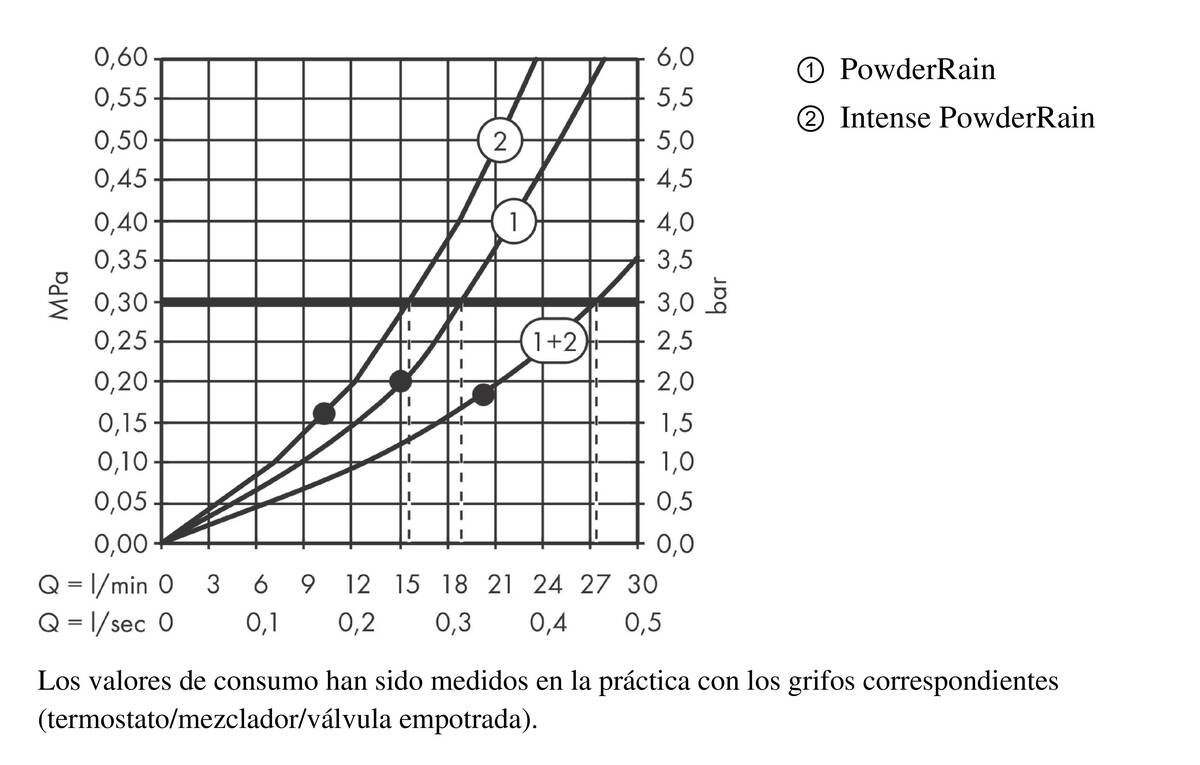 Diagrama caudal-presión