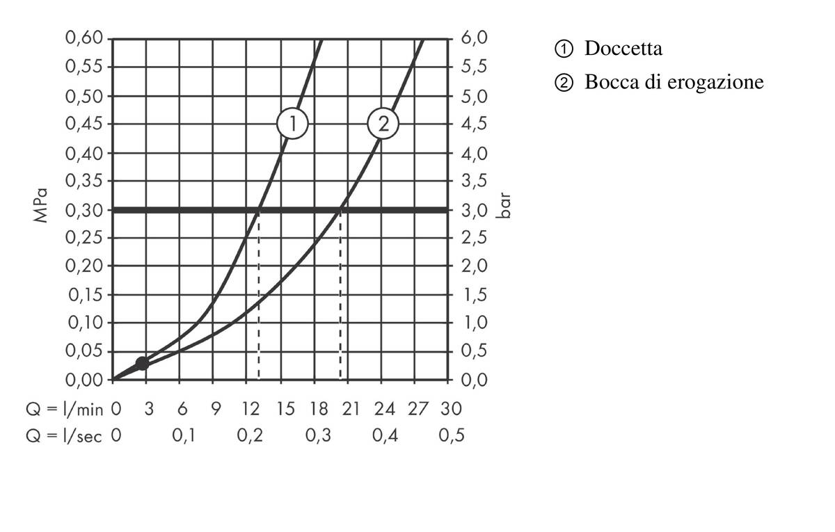Diagramma di flusso