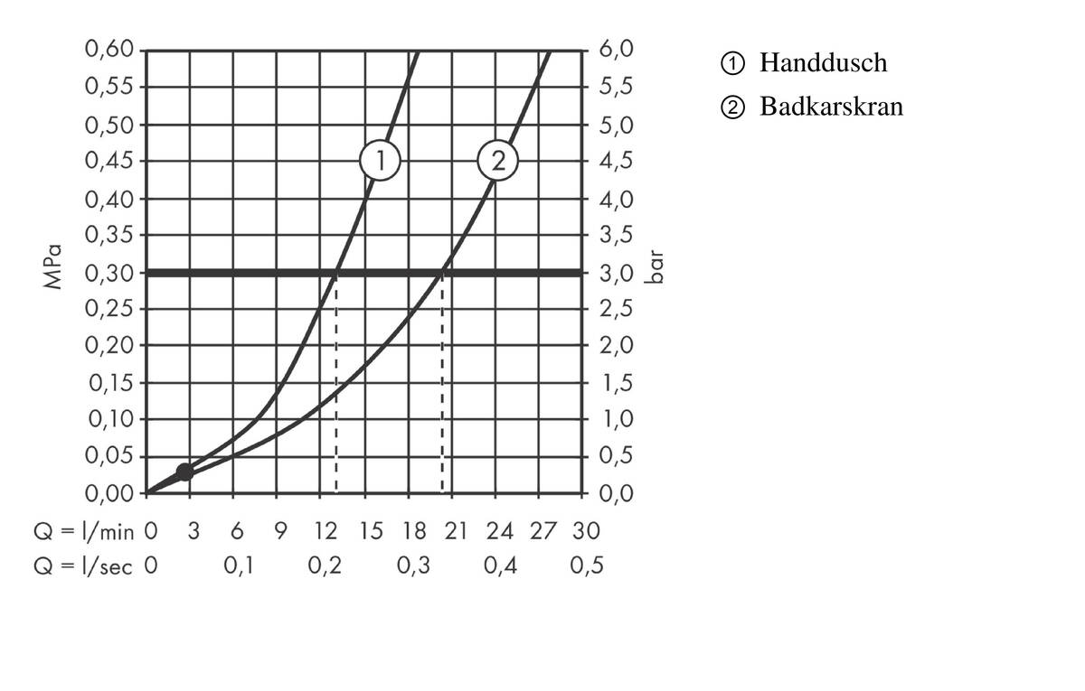 Flödesdiagram