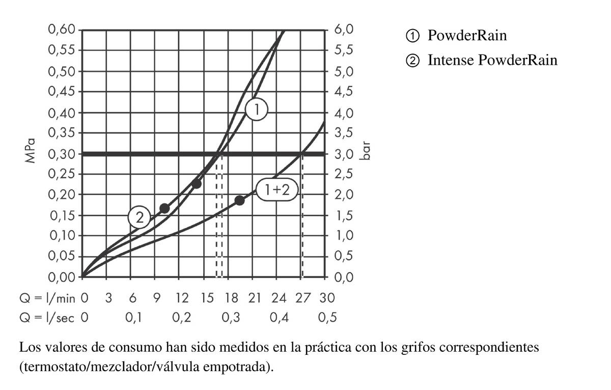 Diagrama caudal-presión