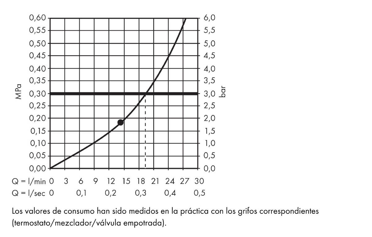 Diagrama caudal-presión