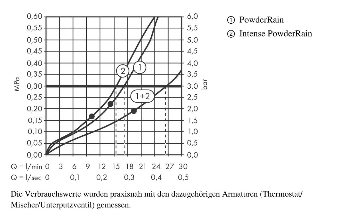 Durchflussdiagramm