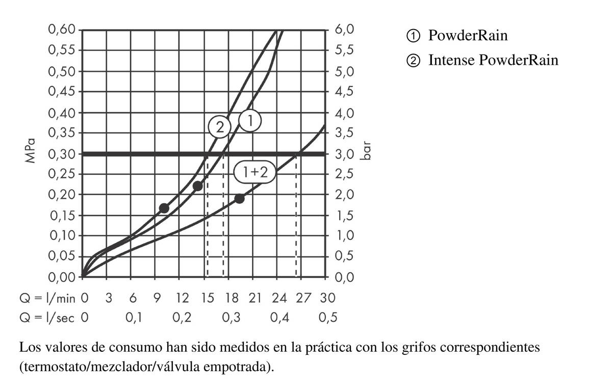 Diagrama caudal-presión