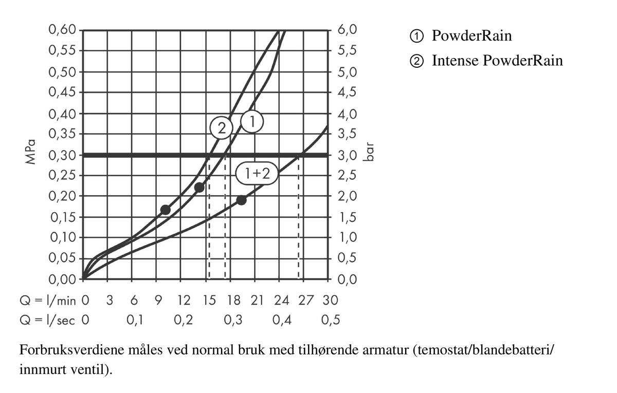 Gjennomstrømningsdiagram