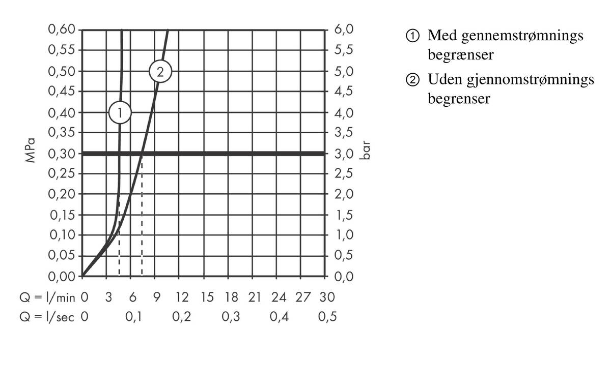 Gennemløbsdiagram