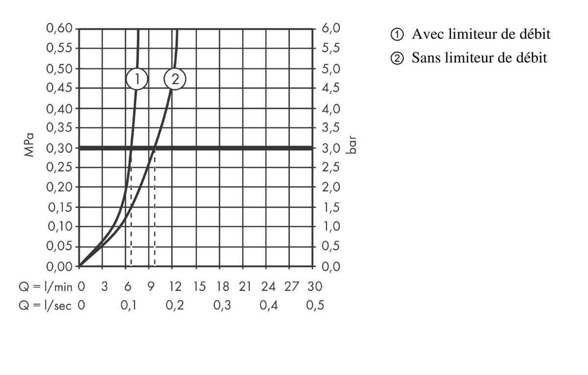 Diagramme de débit