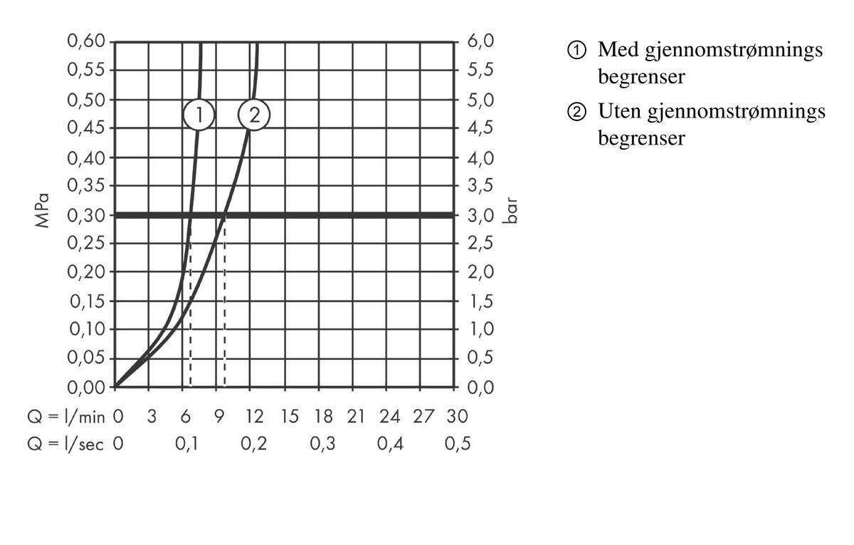 Gjennomstrømningsdiagram