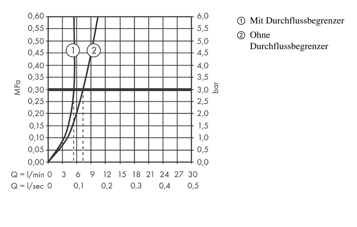 Durchflussdiagramm