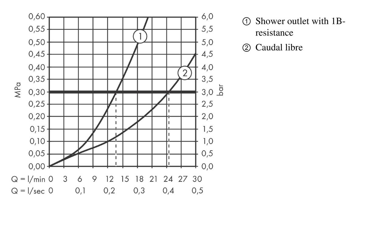 Diagrama caudal-presión