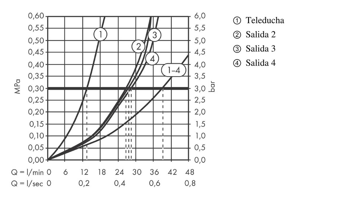 Diagrama caudal-presión