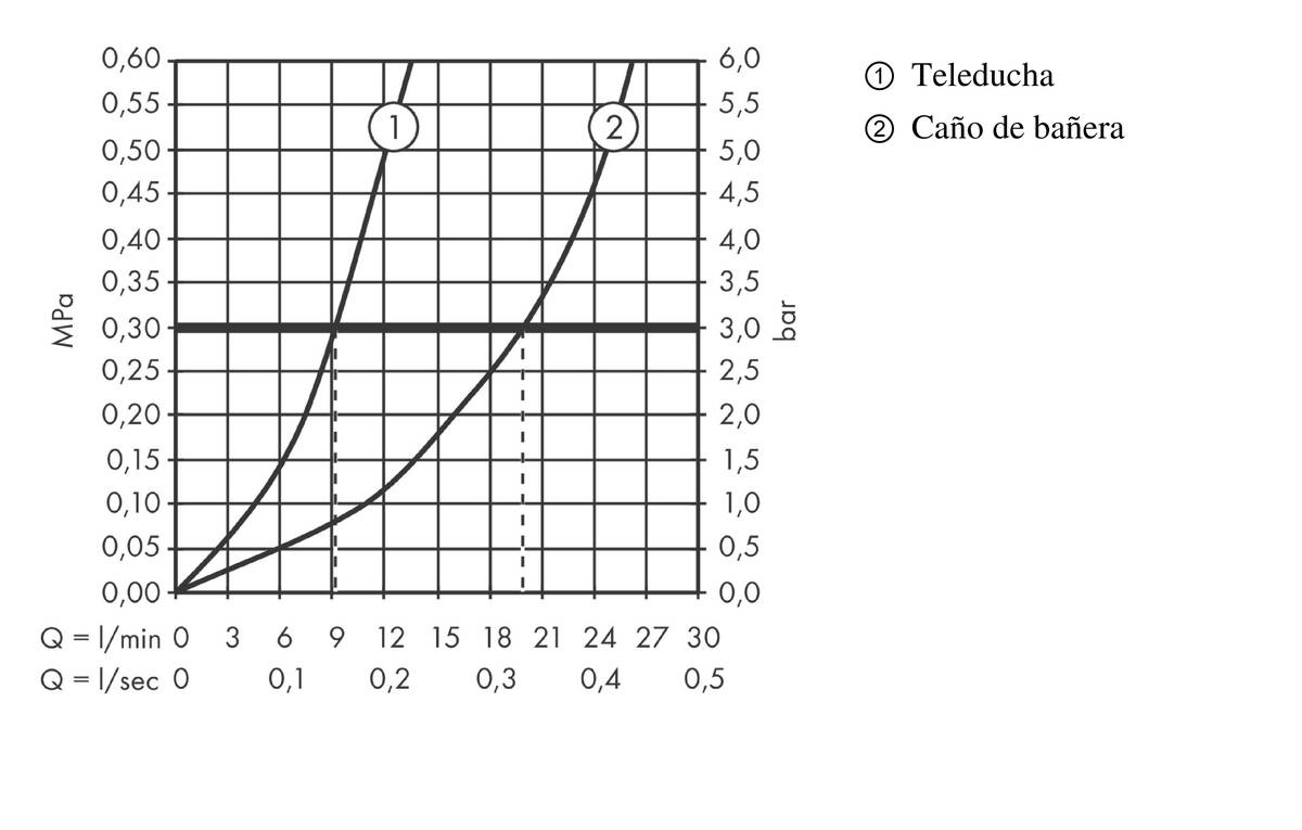 Diagrama caudal-presión