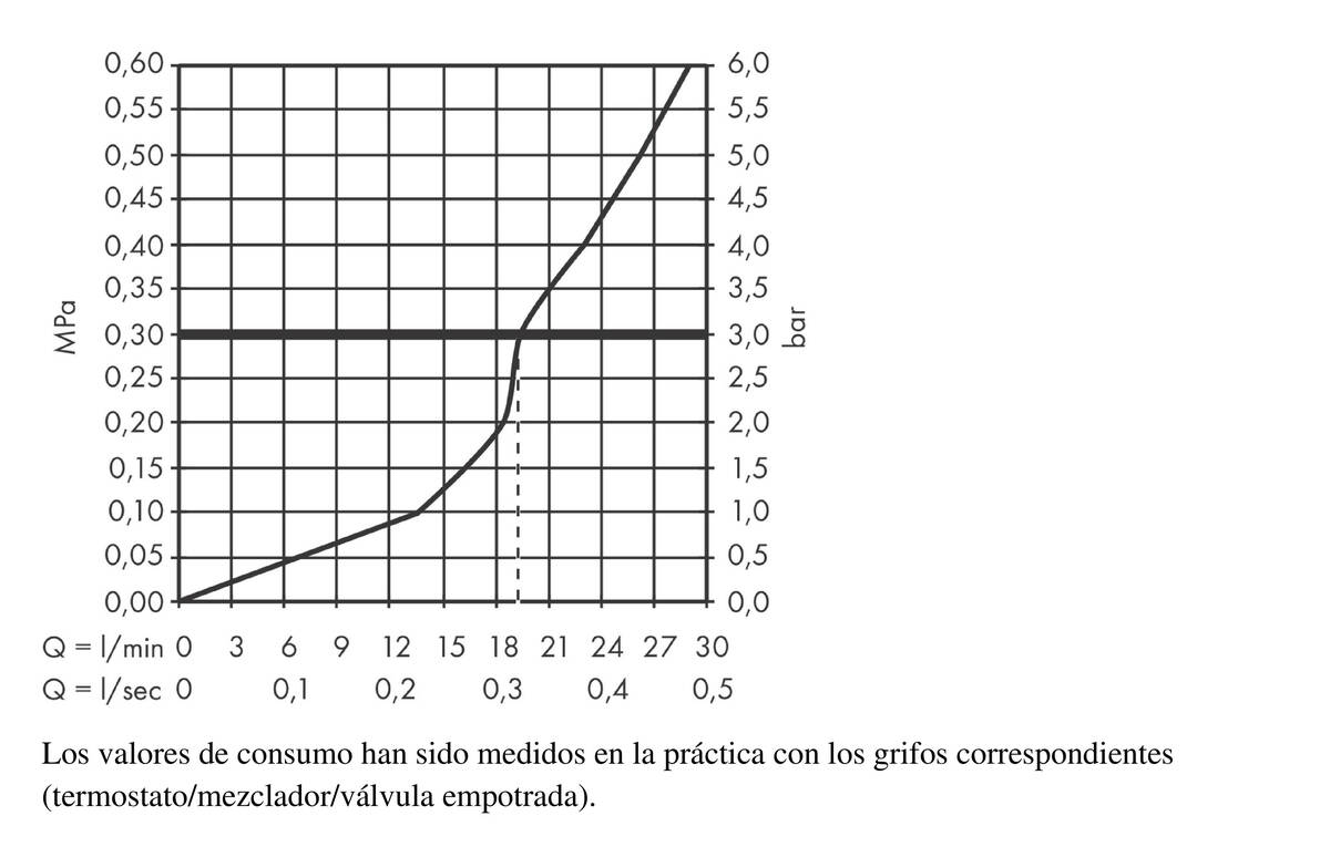 Diagrama caudal-presión