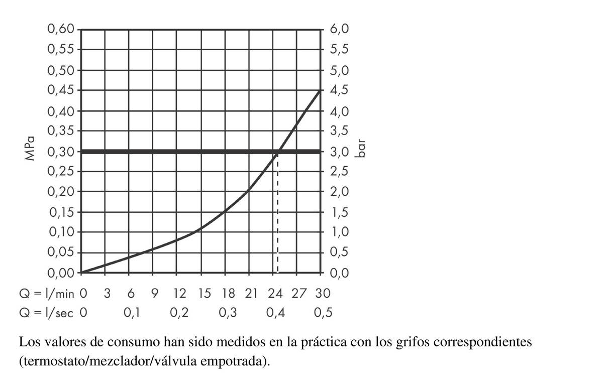 Diagrama caudal-presión