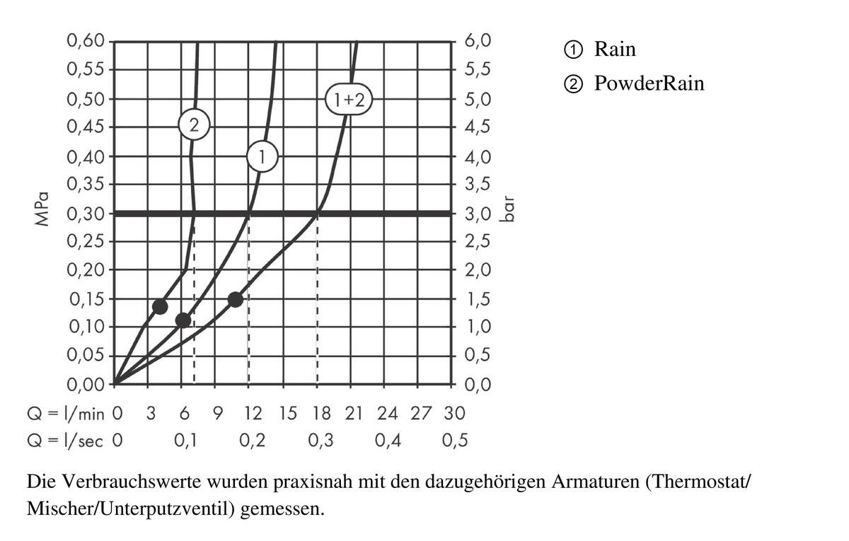 Durchflussdiagramm