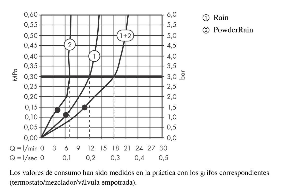 Diagrama caudal-presión