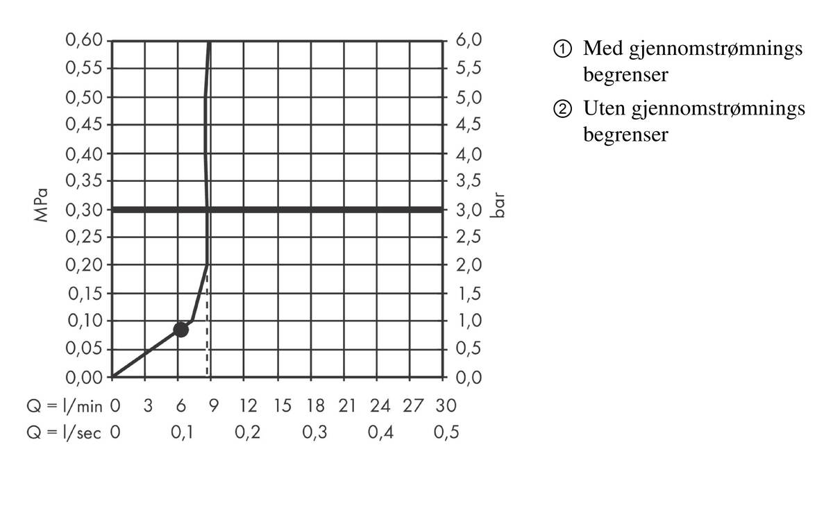 Gjennomstrømningsdiagram
