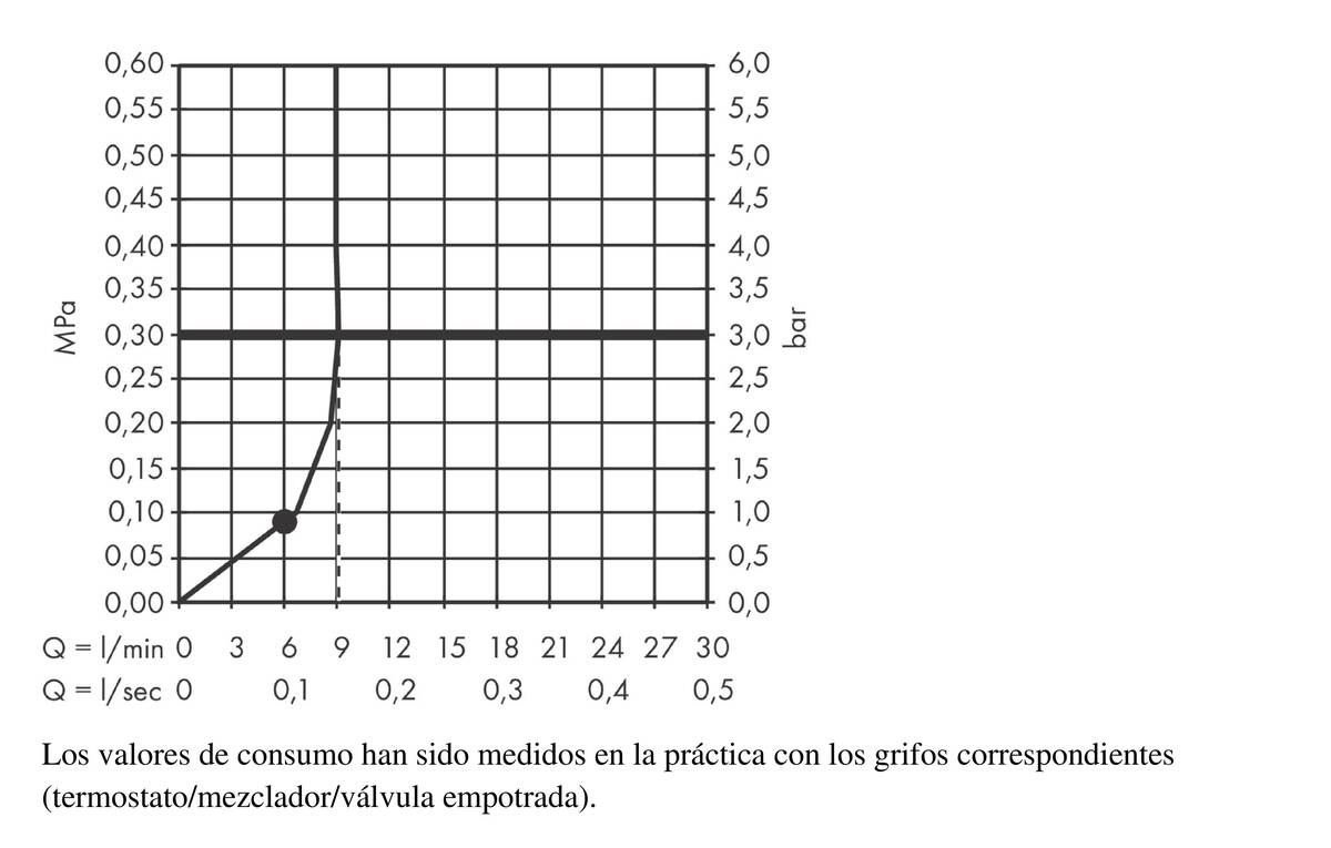 Diagrama caudal-presión