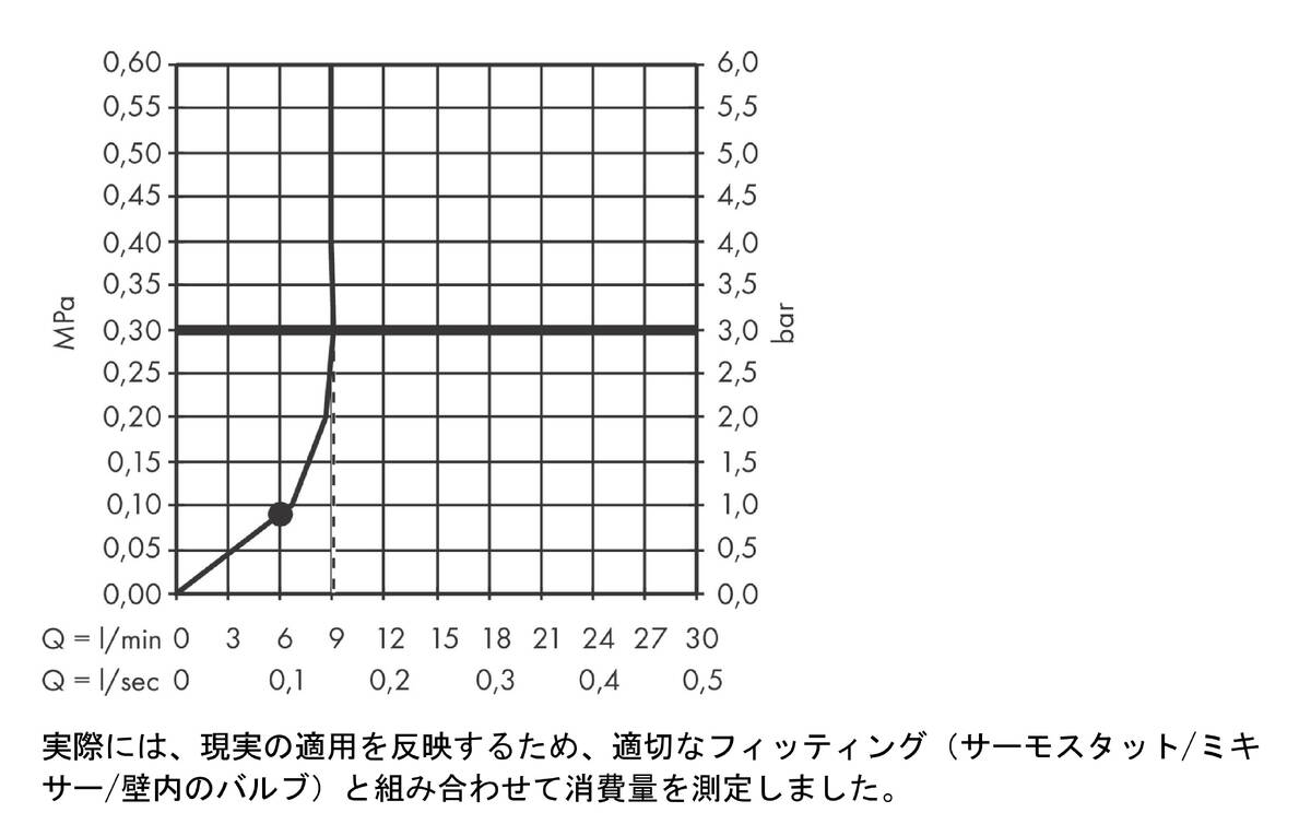 流量曲線図