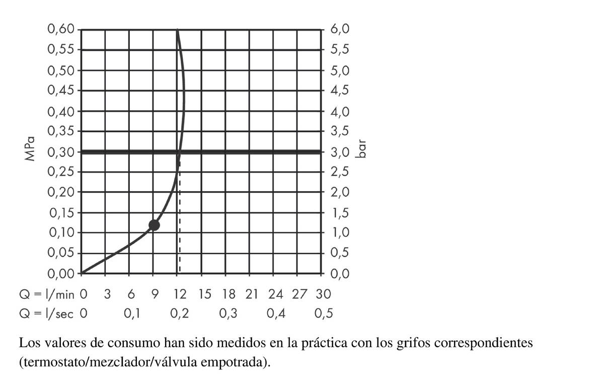 Diagrama caudal-presión