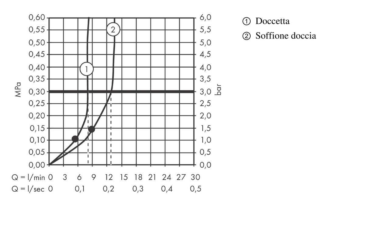Diagramma di flusso