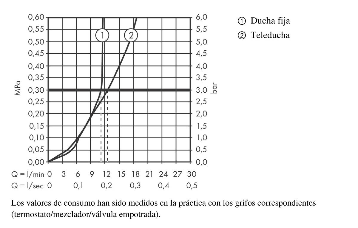 Diagrama caudal-presión